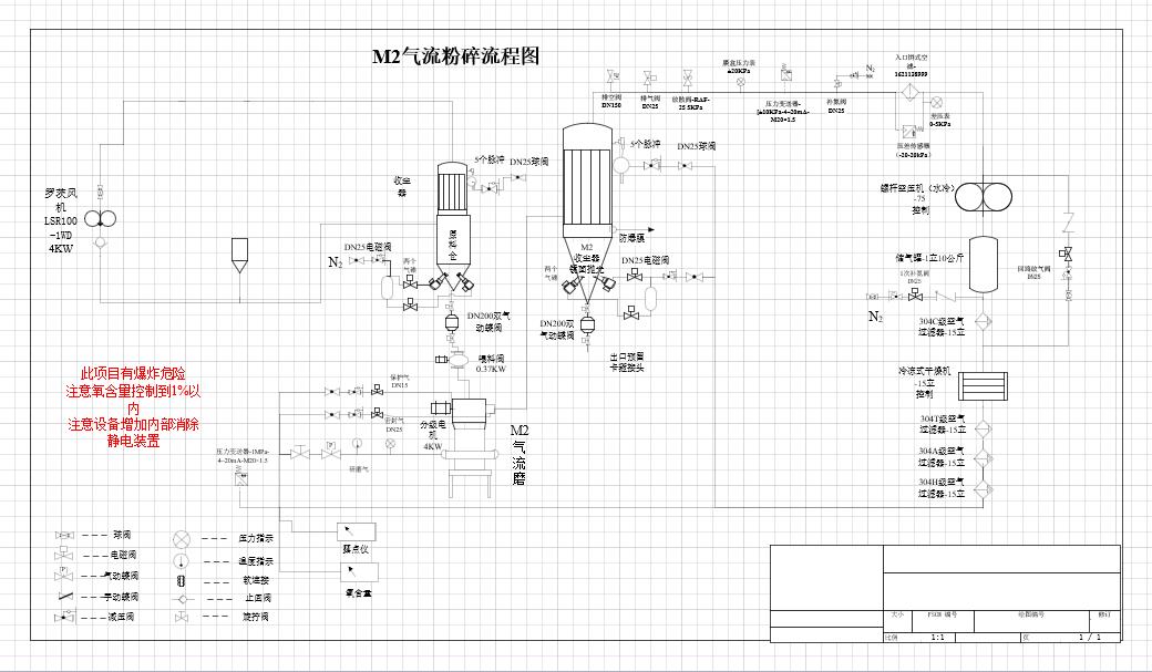 沈飞粉体QLM-2型闭环气流粉碎机工艺流程图