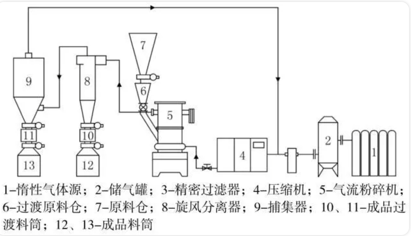 惰性气体氮气氩气保护气流粉碎工艺流程图
