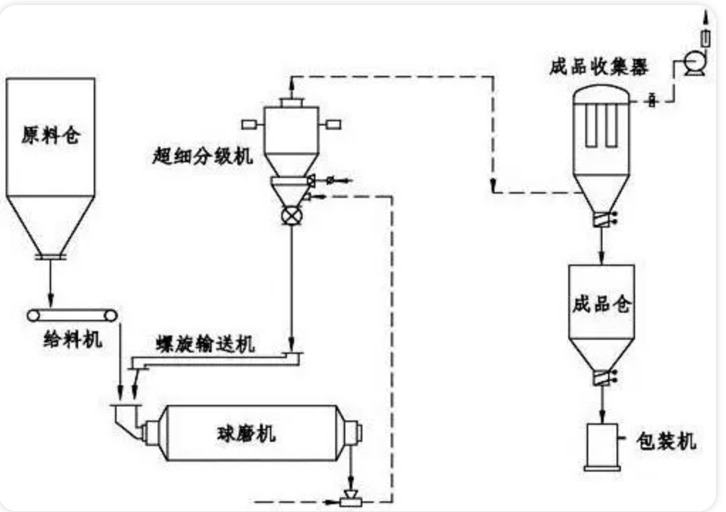 球磨机超细粉碎工艺流程图